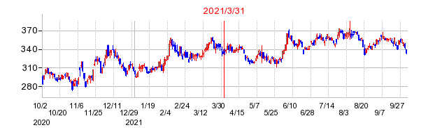 2021年3月31日 09:28前後のの株価チャート